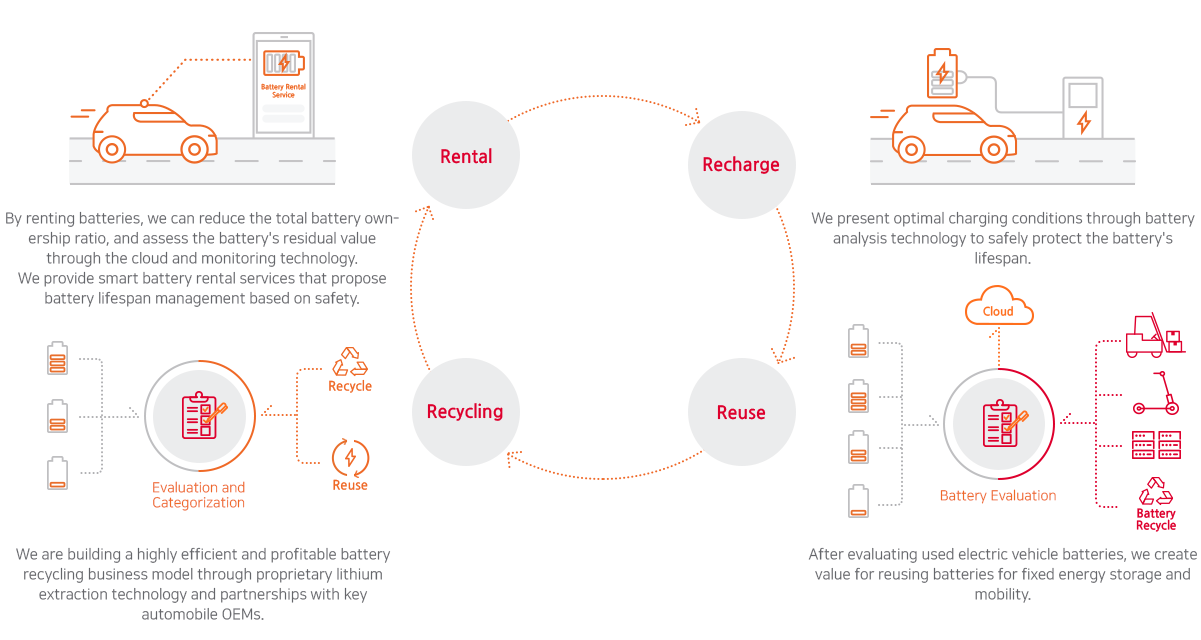 BaaS Platform / Rental → Recharge → Reuse → Recycle