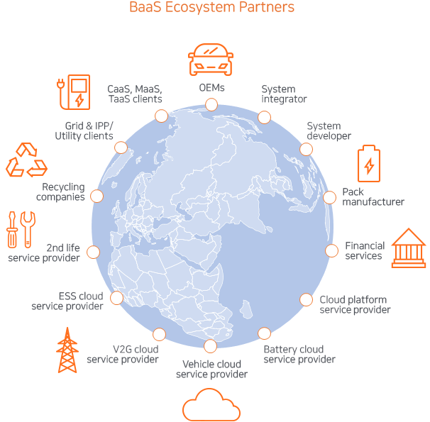 BaaS ecosystem partners / OEMs, System Integrator, System developer, Pack manufacutrer, Financial services, Cloud platform service provider, Battery cloud service provider, Vehicle cloud service provider, V2G cloud service procider, 2nd life service provider, Recycling companies, Grid &IPP / Uitlity clients, Caas, Maas, Taas, clients