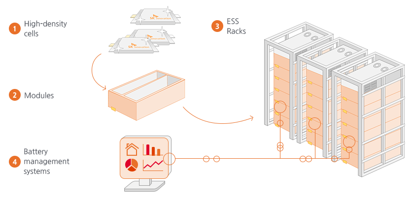 (1)셀(Cell) > (2)모듈(Module) > (3)ESS랙(Rack) ,(4)배터리 관리 시스템