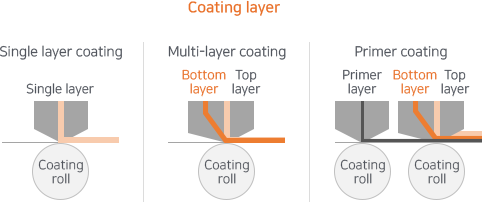 코팅층: 단층코팅-Single layer > Coating roll, 다층코팅-Bottom layer|Top layer>Coating roll, 프라이머코팅-Primer layer>Coating roll 및 Bottom layer|Toplayer>Coating roll