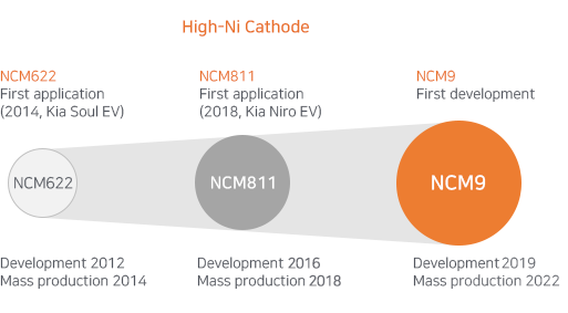 하이니켈 양극재: NCM522 세계 최초 적용 < NCM811 세계 최초 적용 < NCM9 세계최초적용